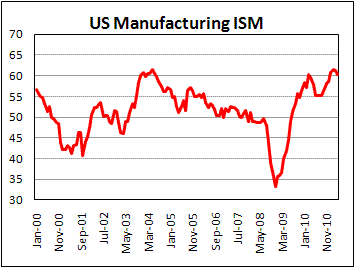 US ISM Manufacturing Apr 11