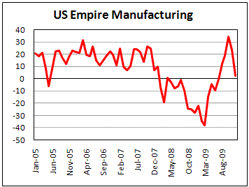 Empire Manufacturing has a sharp drop in December