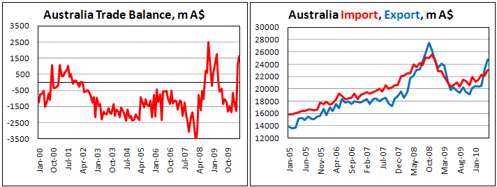 Australian trade proficit widen in May