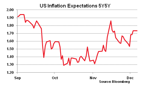US Inflation Expetations