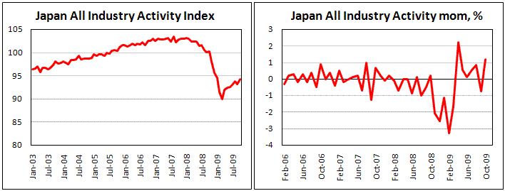 Japan All Industry Activity Increase by 1.2% in October