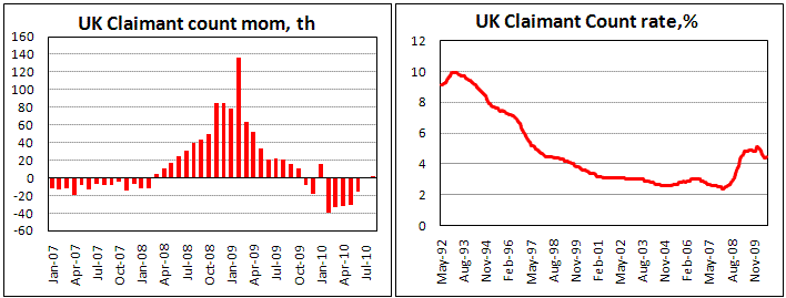 UK Claimant Count increased by 2.3 th in August