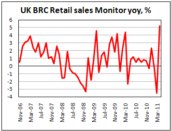 UK BRC Retail Sales up 5.2% yoy in April '11