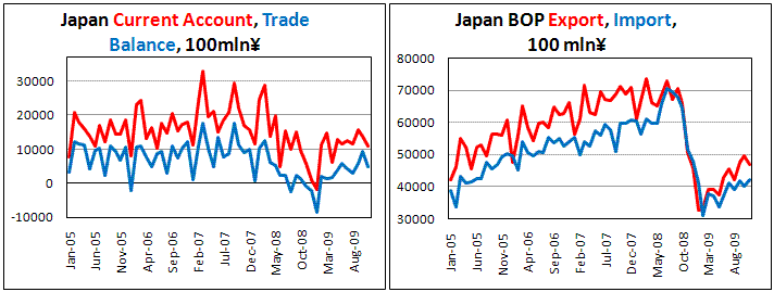 Japan Current Account better than forecasted