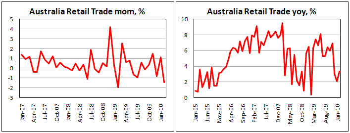 Australian Retail Sales decreased by 1.4% in Feb