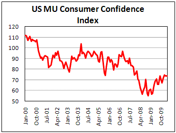 US UoM Consumer Sentiment weak but better than expected in March