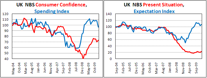 UK Consumer Confidense slightly improves in January
