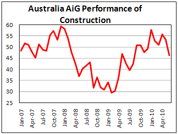 Australian Construction activity fell