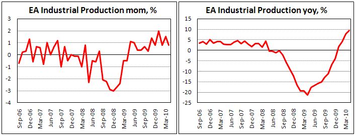 EA Industrial Production increased by 0.8% in April