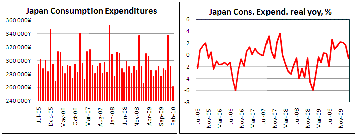 Japan Consumption Expenditures unexpectedly drop in Feb by 0.5% yoy