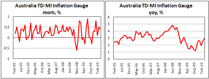Australian Inflation gauge increased to 2.9% from 2.5%