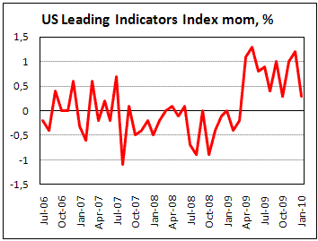 US Leading index weaker than expected