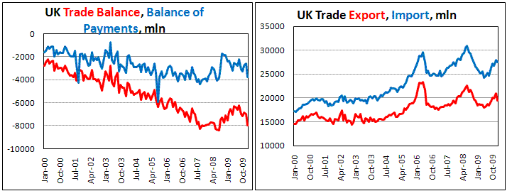 UK Trade deficit continue rising, despite sterling decline