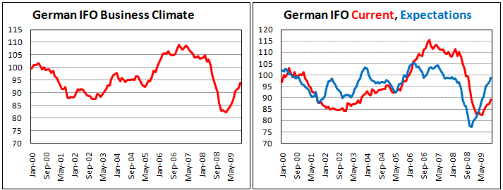 German IFO continue to expand