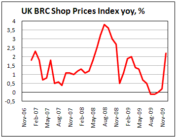 UK BRC Retail Prices up 2.2% in Dec.