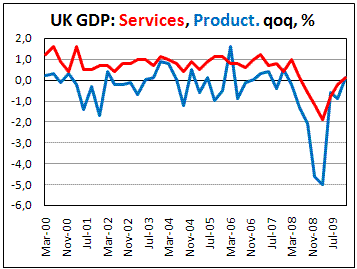 UK Manufacturing and Services both up 0.1% in 4Q09
