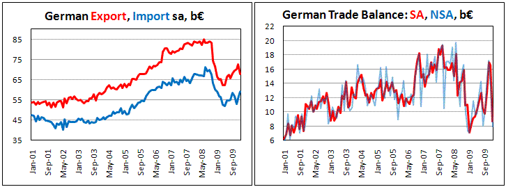 German Trade Proficit sharply drop in Jan
