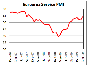 Euroarea Service PMI revised up to 54.1 in March