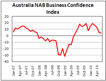Australian Business Confidence drop for 4th month