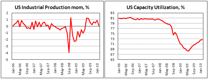 US Industrial Production marginally increase in Feb