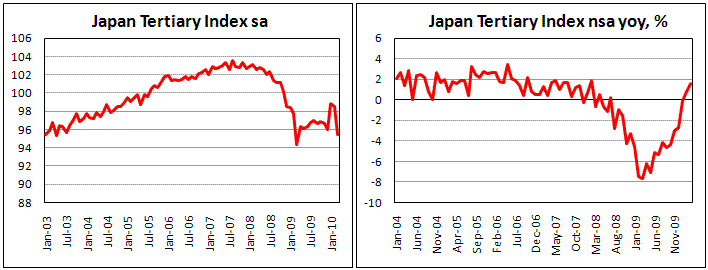 Japan Tertiary Index fell by 3.0% in Mar.