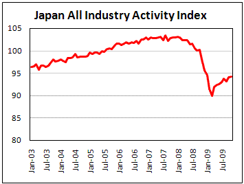 Japan All Industry Activity slightly up in Nov