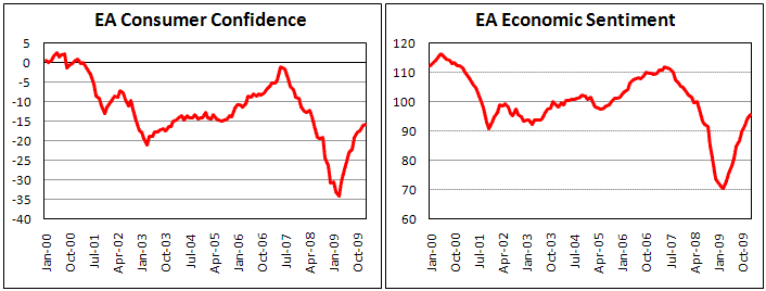Euroarea Consumer Confidence stable in Jan.