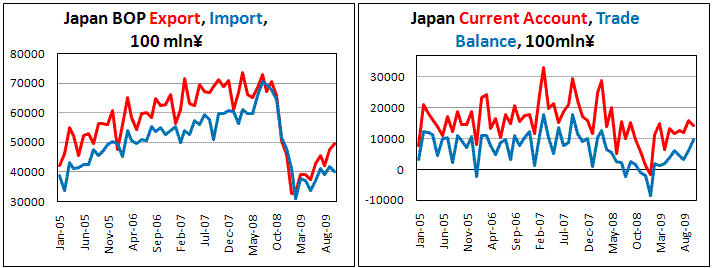 October Japan Current Account surplus lower then expected
