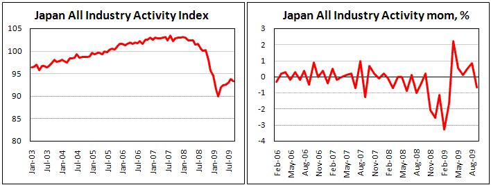 Japan All Industry Activity fell in September