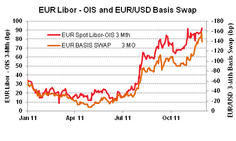 EUR Libor - OIS and EURUSD Basis Swap