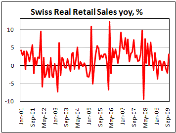 Swiss Retail Sales Top Estimates