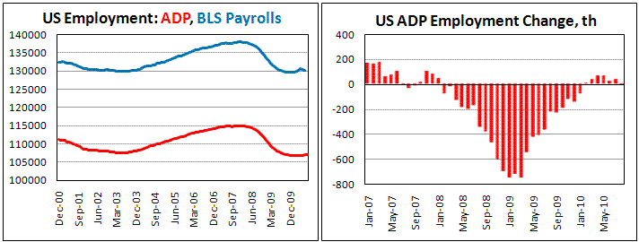 US ADP Employment fell by 10 th in August