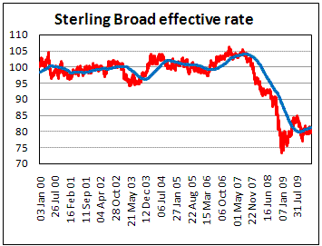 Sterling effective exchange rate