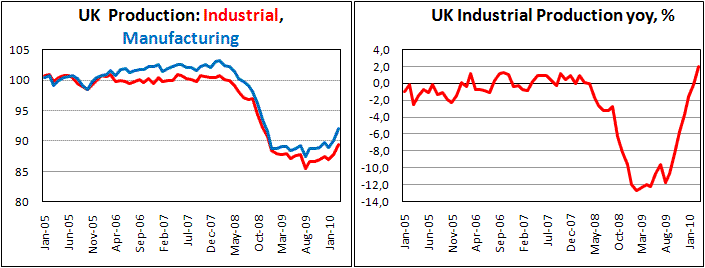 UK Industial production shows growth by 2.0% in March