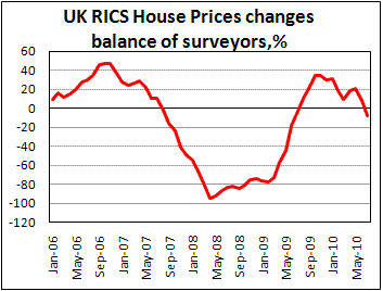 UK RICS House Prices index drop to -8 in July