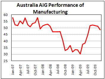Australia Manufacturing activity down in November