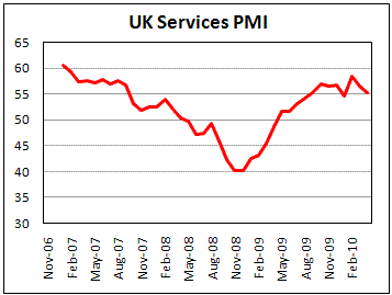 UK Service PMI surpisingly fell in April to 55.3