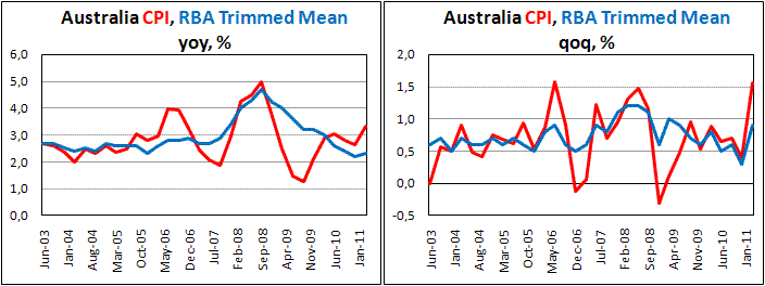 Australian CPI up by 1.6% in 1Q11