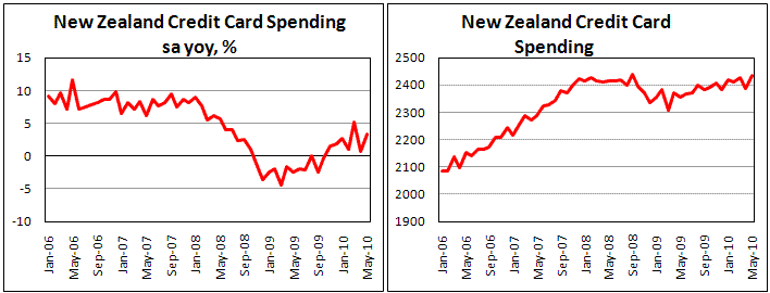 New Zealand Credit Card Spending increase 1.9% in May