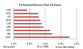 FX Ranked return on Oct 14