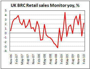 UK BRC Retail Sales Monitor shows improvement on cold winter