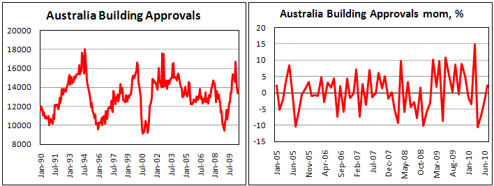Australian Building Approval unexpectedly grew in July