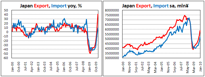 Japan Export/Import both surge by more than 8% in Jan