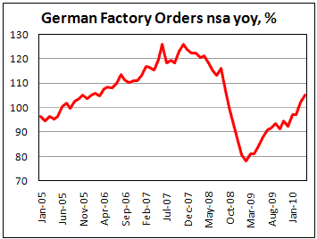 German Factory Order Index at 105.1 in April