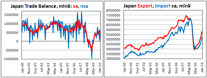 Japan Trade surplus widen in Feb to 0.47 trln