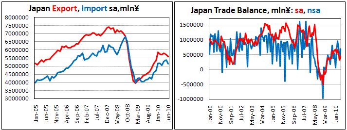 Japan Trade Balance 0.46 trln in Jun.