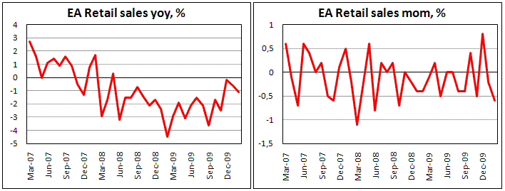 Euroarea Retail Sales -0.6% mom in Feb.