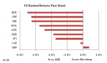 FX Ranked return on week by Jan 7