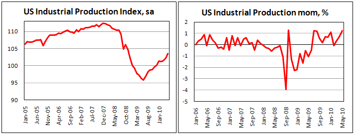 US Industrial Production add 1.2% in May