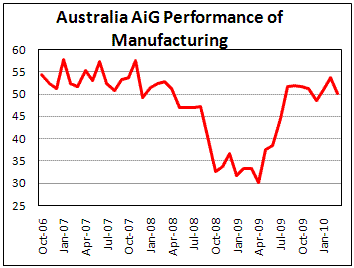 Australian PMI drop in March by 3.6 points to 50.2